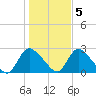 Tide chart for Penniman Creek, Shinnecock Yacht Club, New York on 2022/11/5