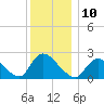 Tide chart for Shinnecock Yacht Club, Penniman Creek, New York on 2022/12/10