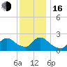 Tide chart for Penniman Creek, Shinnecock Yacht Club, New York on 2022/12/16