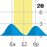 Tide chart for Penniman Creek, Shinnecock Yacht Club, New York on 2022/12/20