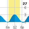 Tide chart for Penniman Creek, Shinnecock Yacht Club, New York on 2022/12/27