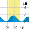 Tide chart for Penniman Creek, Shinnecock Yacht Club, New York on 2023/01/10