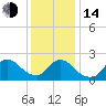 Tide chart for Penniman Creek, Shinnecock Yacht Club, New York on 2023/01/14