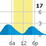 Tide chart for Penniman Creek, Shinnecock Yacht Club, New York on 2023/01/17