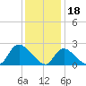 Tide chart for Penniman Creek, Shinnecock Yacht Club, New York on 2023/01/18