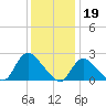 Tide chart for Penniman Creek, Shinnecock Yacht Club, New York on 2023/01/19