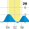 Tide chart for Penniman Creek, Shinnecock Yacht Club, New York on 2023/01/20