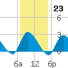 Tide chart for Penniman Creek, Shinnecock Yacht Club, New York on 2023/01/23