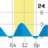 Tide chart for Penniman Creek, Shinnecock Yacht Club, New York on 2023/01/24