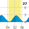 Tide chart for Penniman Creek, Shinnecock Yacht Club, New York on 2023/01/27