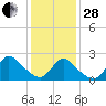 Tide chart for Penniman Creek, Shinnecock Yacht Club, New York on 2023/01/28