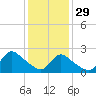 Tide chart for Penniman Creek, Shinnecock Yacht Club, New York on 2023/01/29