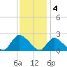 Tide chart for Penniman Creek, Shinnecock Yacht Club, New York on 2023/01/4