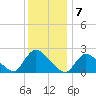 Tide chart for Penniman Creek, Shinnecock Yacht Club, New York on 2023/01/7