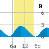 Tide chart for Penniman Creek, Shinnecock Yacht Club, New York on 2023/01/9