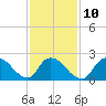 Tide chart for Penniman Creek, Shinnecock Yacht Club, New York on 2023/02/10