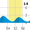 Tide chart for Penniman Creek, Shinnecock Yacht Club, New York on 2023/02/14