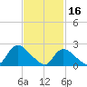 Tide chart for Penniman Creek, Shinnecock Yacht Club, New York on 2023/02/16