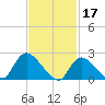 Tide chart for Penniman Creek, Shinnecock Yacht Club, New York on 2023/02/17