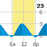 Tide chart for Penniman Creek, Shinnecock Yacht Club, New York on 2023/02/23