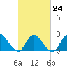 Tide chart for Penniman Creek, Shinnecock Yacht Club, New York on 2023/02/24
