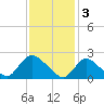 Tide chart for Penniman Creek, Shinnecock Yacht Club, New York on 2023/02/3