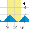 Tide chart for Penniman Creek, Shinnecock Yacht Club, New York on 2023/02/4