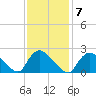 Tide chart for Penniman Creek, Shinnecock Yacht Club, New York on 2023/02/7