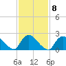 Tide chart for Penniman Creek, Shinnecock Yacht Club, New York on 2023/02/8