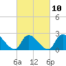 Tide chart for Penniman Creek, Shinnecock Yacht Club, New York on 2023/03/10