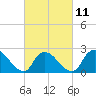 Tide chart for Penniman Creek, Shinnecock Yacht Club, New York on 2023/03/11