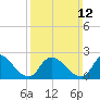 Tide chart for Penniman Creek, Shinnecock Yacht Club, New York on 2023/03/12