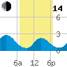 Tide chart for Penniman Creek, Shinnecock Yacht Club, New York on 2023/03/14