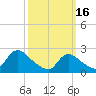 Tide chart for Penniman Creek, Shinnecock Yacht Club, New York on 2023/03/16