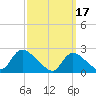 Tide chart for Penniman Creek, Shinnecock Yacht Club, New York on 2023/03/17