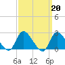 Tide chart for Penniman Creek, Shinnecock Yacht Club, New York on 2023/03/20