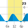 Tide chart for Penniman Creek, Shinnecock Yacht Club, New York on 2023/03/23