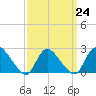 Tide chart for Penniman Creek, Shinnecock Yacht Club, New York on 2023/03/24