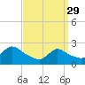 Tide chart for Penniman Creek, Shinnecock Yacht Club, New York on 2023/03/29