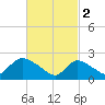 Tide chart for Penniman Creek, Shinnecock Yacht Club, New York on 2023/03/2
