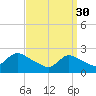 Tide chart for Penniman Creek, Shinnecock Yacht Club, New York on 2023/03/30