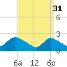 Tide chart for Penniman Creek, Shinnecock Yacht Club, New York on 2023/03/31
