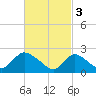 Tide chart for Penniman Creek, Shinnecock Yacht Club, New York on 2023/03/3