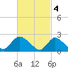 Tide chart for Penniman Creek, Shinnecock Yacht Club, New York on 2023/03/4