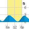 Tide chart for Penniman Creek, Shinnecock Yacht Club, New York on 2023/03/5