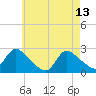 Tide chart for Penniman Creek, Shinnecock Yacht Club, New York on 2023/05/13