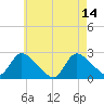 Tide chart for Penniman Creek, Shinnecock Yacht Club, New York on 2023/05/14
