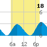 Tide chart for Penniman Creek, Shinnecock Yacht Club, New York on 2023/05/18