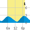 Tide chart for Penniman Creek, Shinnecock Yacht Club, New York on 2023/05/1
