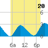 Tide chart for Penniman Creek, Shinnecock Yacht Club, New York on 2023/05/20